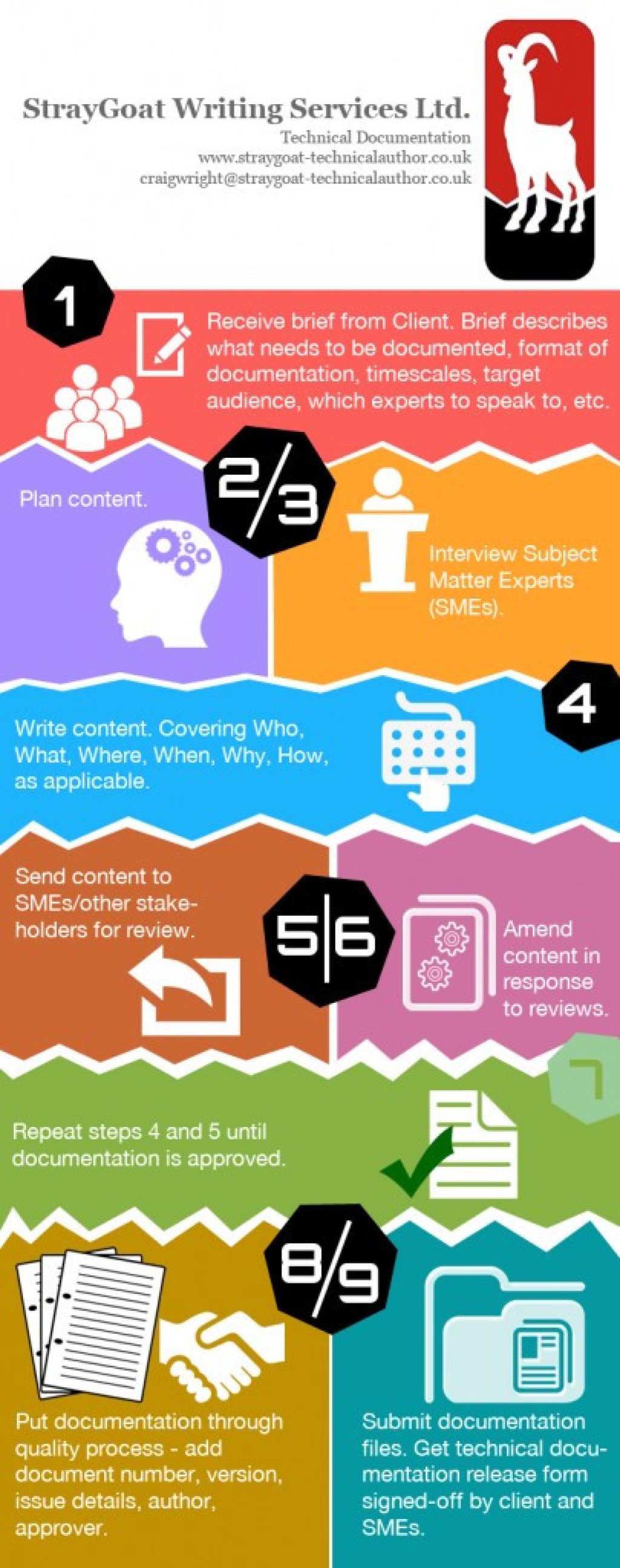 Technical Documentation Process - Infographic.