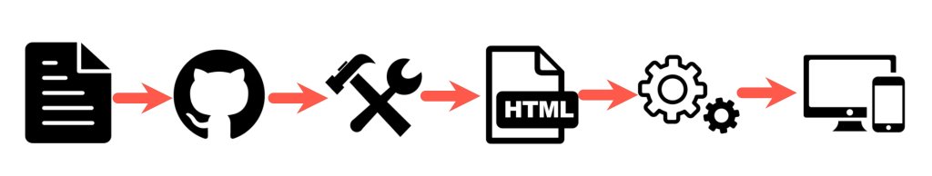 Icons showing the typical docs-like-code workflow. It starts with creating markdown content in files. Those are uploaded to GitHub. A static site generator converts them into HTML. Automation publishes the HTML to a site.